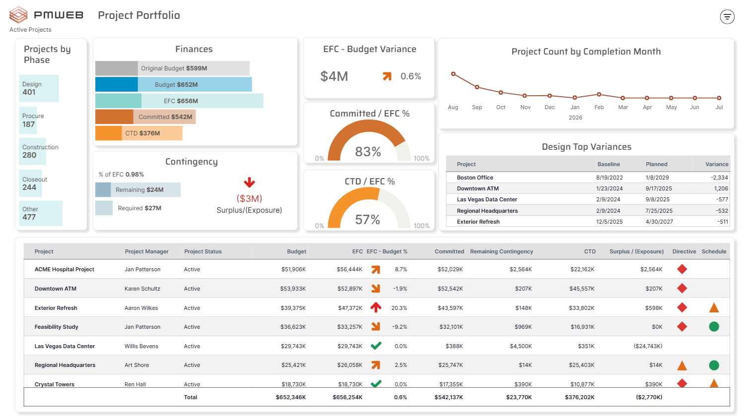 PMWEB Build module: cost-controls dashboard showing budget, commitments and actual costs across a project portfolio.